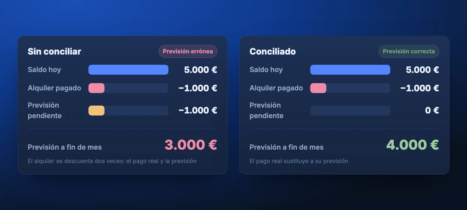 Comparativa con y sin conciliación: sin conciliar la previsión a fin de mes es de 3.000 € y conciliando es de 4.000 €